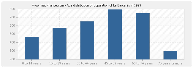 Age distribution of population of Le Barcarès in 1999